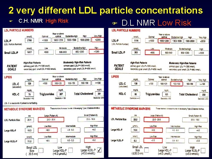 2 very different LDL particle concentrations F C. H. NMR High Risk F D.
