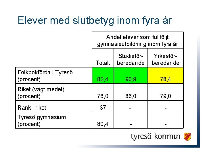 Elever med slutbetyg inom fyra år Andel elever som fullföljt gymnasieutbildning inom fyra år