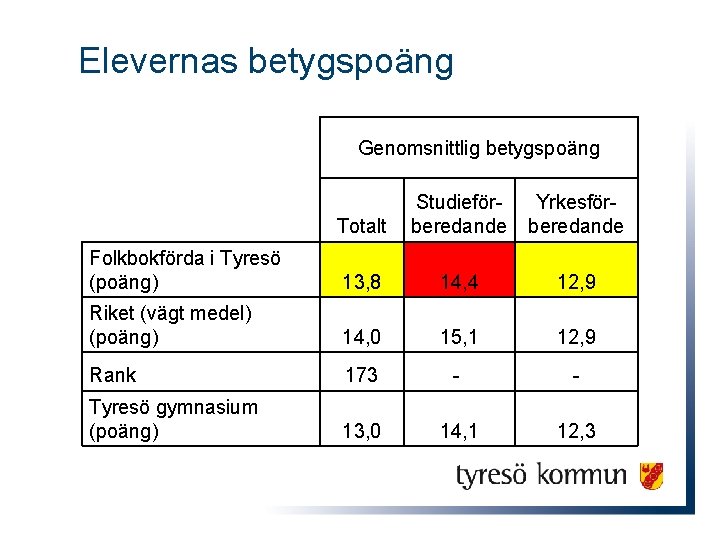 Elevernas betygspoäng Genomsnittlig betygspoäng Totalt Studieförberedande Yrkesförberedande Folkbokförda i Tyresö (poäng) 13, 8 14,