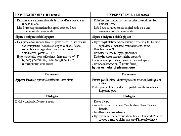 HYPERNATREMIE > 150 mmol/l HYPONATREMIE < 130 mmol/l - Entraîne une augmentation de la