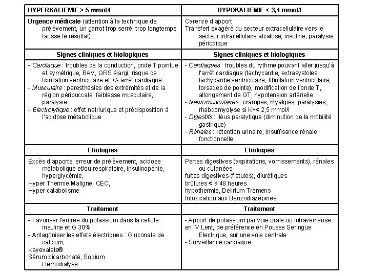 HYPERKALIEMIE > 5 mmol/l HYPOKALIEMIE < 3, 4 mmol/l Urgence médicale (attention à la