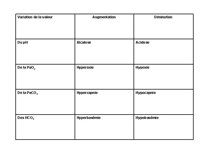 Variation de la valeur Augmentation Diminution Du p. H Alcalose Acidose De la Pa.