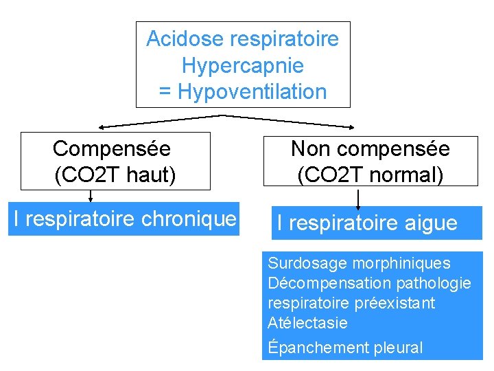 Acidose respiratoire Hypercapnie = Hypoventilation Compensée (CO 2 T haut) I respiratoire chronique Non
