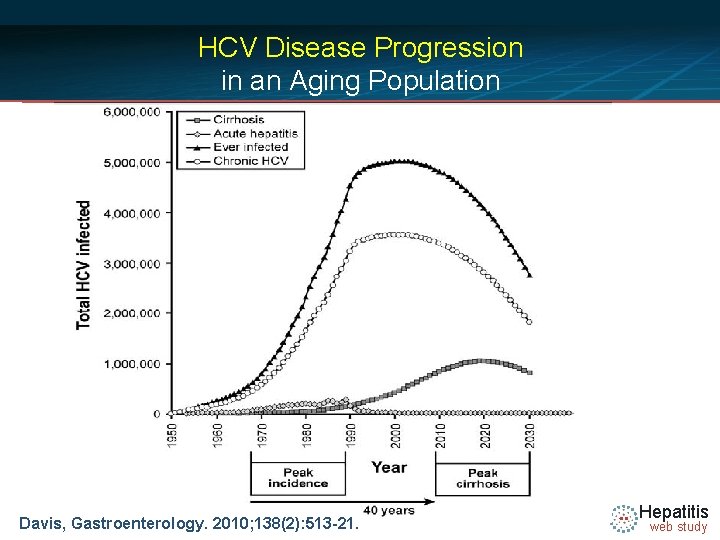 HCV Disease Progression in an Aging Population Davis, Gastroenterology. 2010; 138(2): 513 -21. Hepatitis