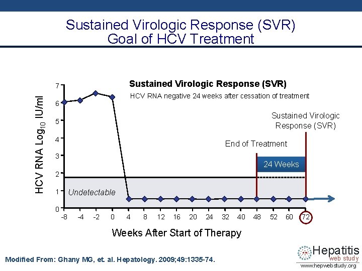 Sustained Virologic Response (SVR) Goal of HCV Treatment Sustained Virologic Response (SVR) HCV RNA