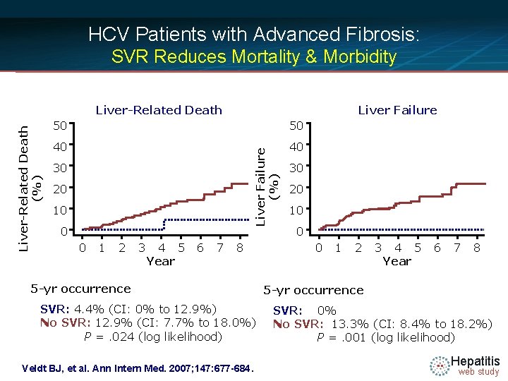 HCV Patients with Advanced Fibrosis: SVR Reduces Mortality & Morbidity Liver Failure 50 50