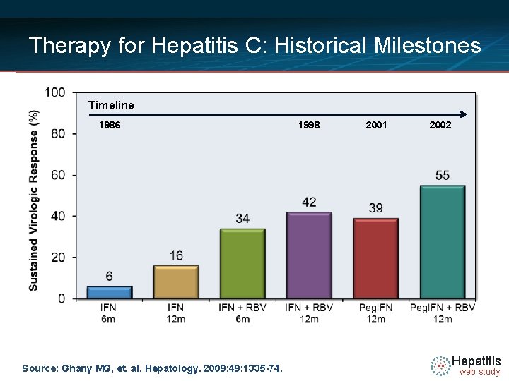 Therapy for Hepatitis C: Historical Milestones Timeline 1986 Source: Ghany MG, et. al. Hepatology.