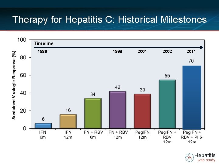 Therapy for Hepatitis C: Historical Milestones Timeline 1986 1998 2001 2002 2011 70 Hepatitis
