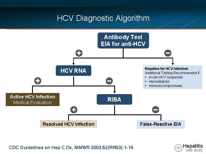 HCV Diagnostic Algorithm Antibody Test EIA for anti-HCV Negative for HCV Infection Additional Testing