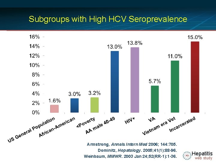 Subgroups with High HCV Seroprevalence Armstrong, Annals Intern Med 2006; 144: 705. Dominitz, Hepatology.