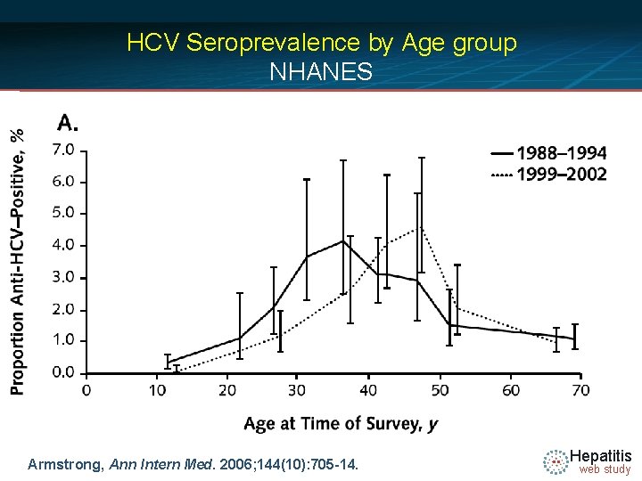 HCV Seroprevalence by Age group NHANES Armstrong, Ann Intern Med. 2006; 144(10): 705 -14.