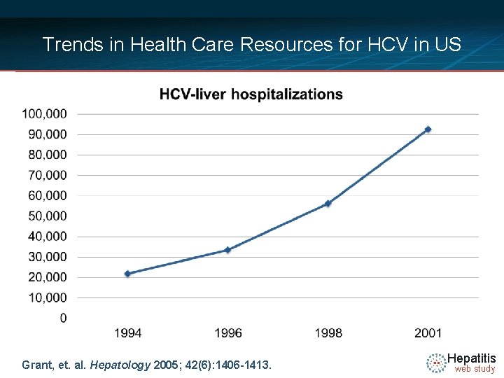 Trends in Health Care Resources for HCV in US Grant, et. al. Hepatology 2005;