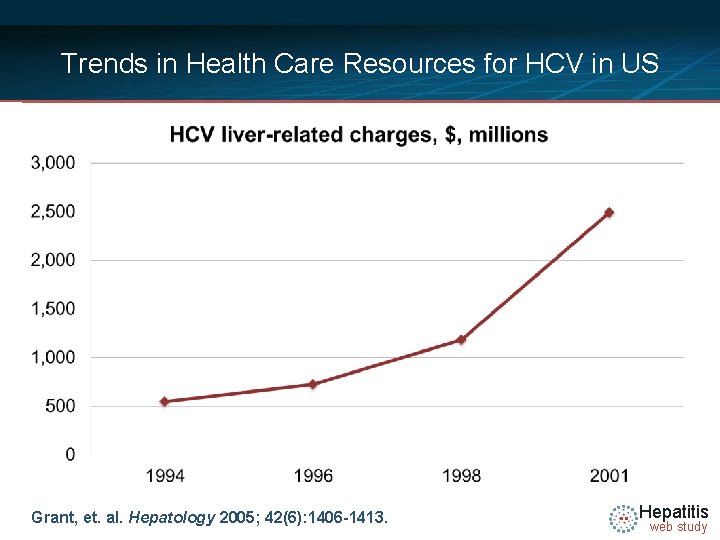 Trends in Health Care Resources for HCV in US Grant, et. al. Hepatology 2005;