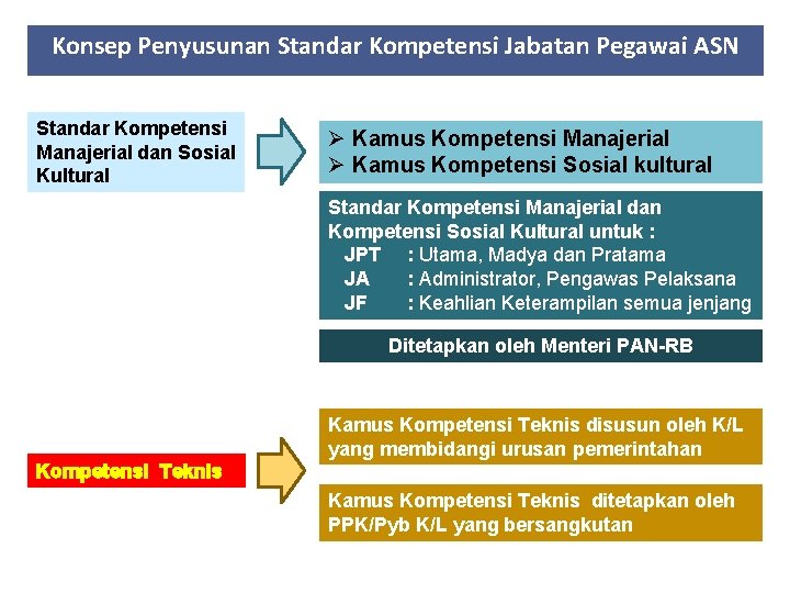 Konsep Penyusunan Standar Kompetensi Jabatan Pegawai ASN Standar Kompetensi Manajerial dan Sosial Kultural Ø