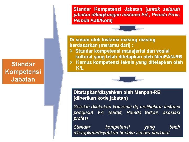 1 Standar Kompetensi Jabatan (untuk seluruh jabatan dilingkungan instansi K/L, Pemda Prov, 4 Pemda