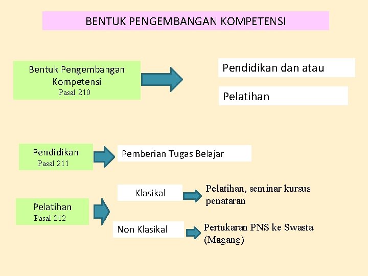 BENTUK PENGEMBANGAN KOMPETENSI Pendidikan dan atau Bentuk Pengembangan Kompetensi Pasal 210 Pendidikan Pasal 211