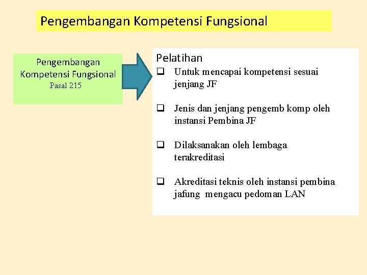 Pengembangan Kompetensi Fungsional Pasal 215 Pelatihan Untuk mencapai kompetensi sesuai jenjang JF Jenis dan