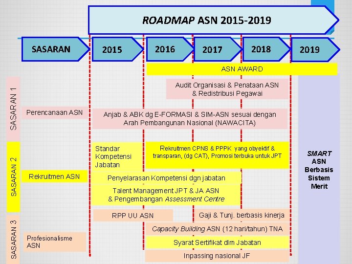 ROADMAP ASN 2015 -2019 SASARAN 2016 2015 2017 2018 2019 SASARAN 2 SASARAN 1