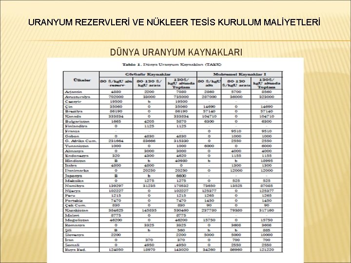 URANYUM REZERVLERİ VE NÜKLEER TESİS KURULUM MALİYETLERİ DÜNYA URANYUM KAYNAKLARI 