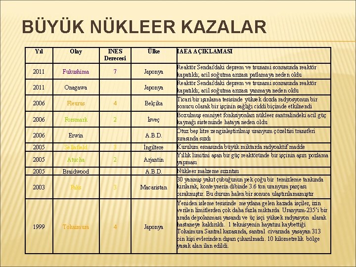 BÜYÜK NÜKLEER KAZALAR Yıl Olay INES Derecesi Ülke 2011 Fukushima 7 Japonya 2011 Onagawa