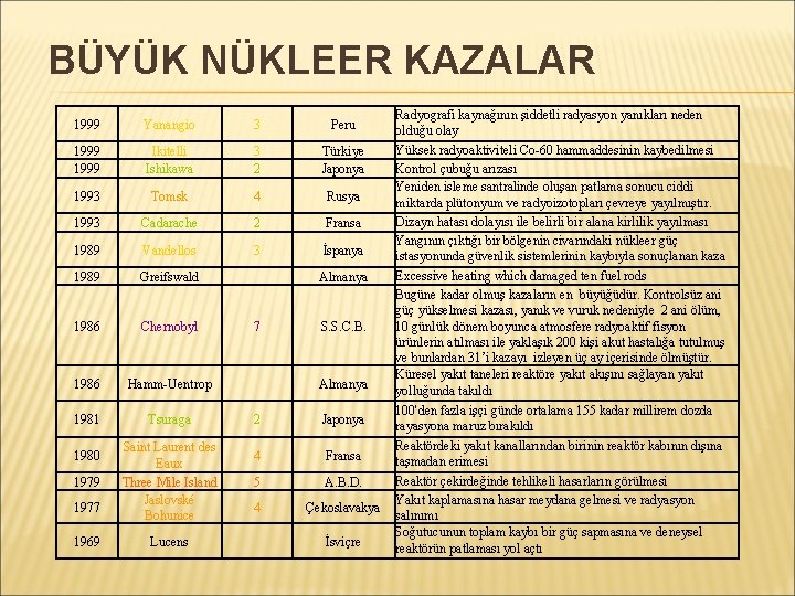 BÜYÜK NÜKLEER KAZALAR 1999 Yanangio 3 1999 Ikitelli Ishikawa 3 2 1993 Tomsk 4