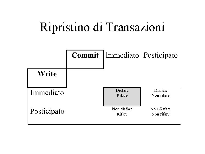 Ripristino di Transazioni 