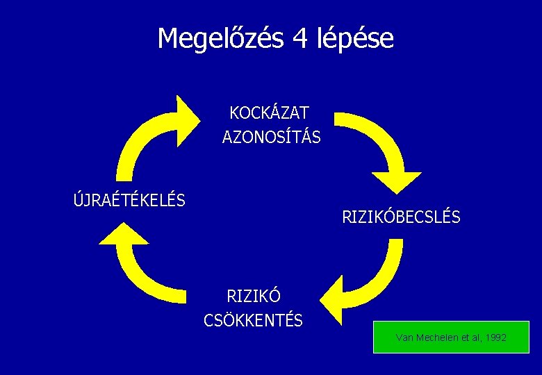 Megelőzés 4 lépése KOCKÁZAT AZONOSÍTÁS ÚJRAÉTÉKELÉS RIZIKÓBECSLÉS RIZIKÓ CSÖKKENTÉS Van Mechelen et al, 1992