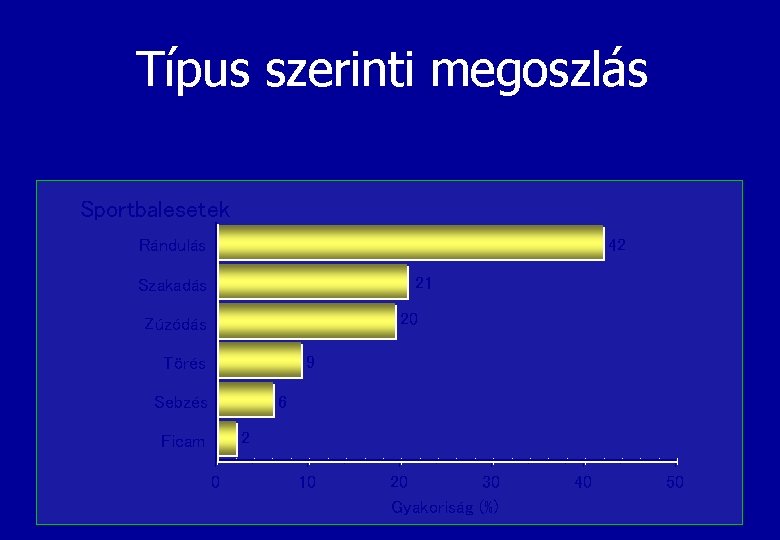 Típus szerinti megoszlás Sportbalesetek Rándulás 42 21 Szakadás 20 Zúzódás 9 Törés Sebzés 6