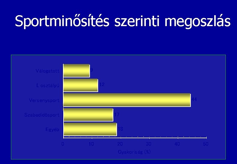 Sportminősítés szerinti megoszlás 9 Válogatott 12 I. osztályú 44 Versenysport 17 Szabadidôsport 18 Egyéb