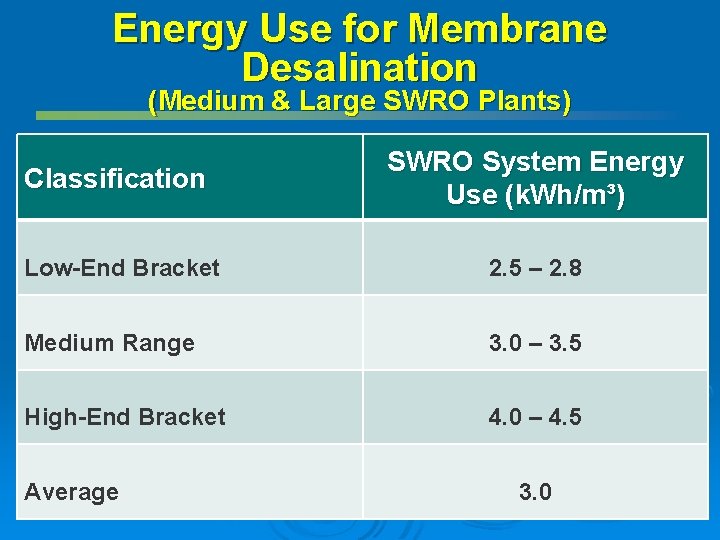 Energy Use for Membrane Desalination (Medium & Large SWRO Plants) Classification SWRO System Energy Energy Use for Membrane Desalination (Medium & Large SWRO Plants) Classification SWRO System Energy