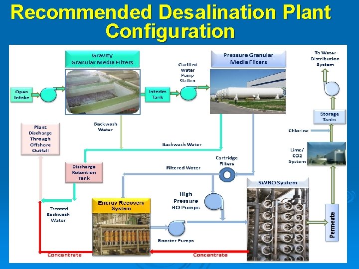 Recommended Desalination Plant Configuration Recommended Desalination Plant Configuration