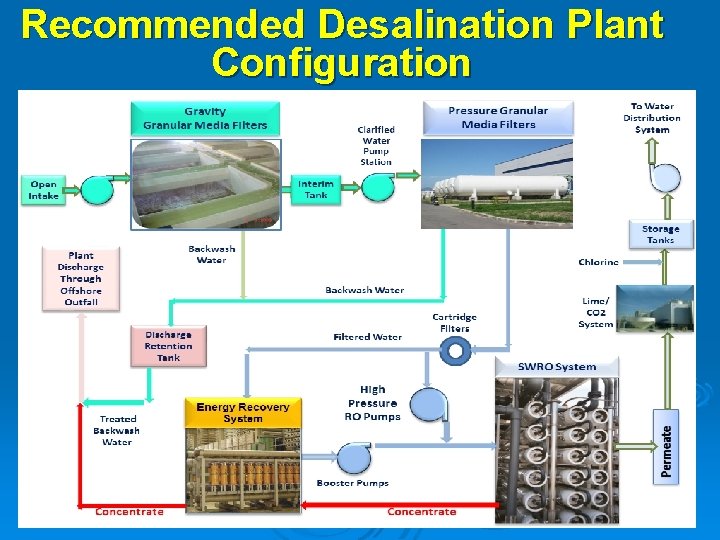 Recommended Desalination Plant Configuration 