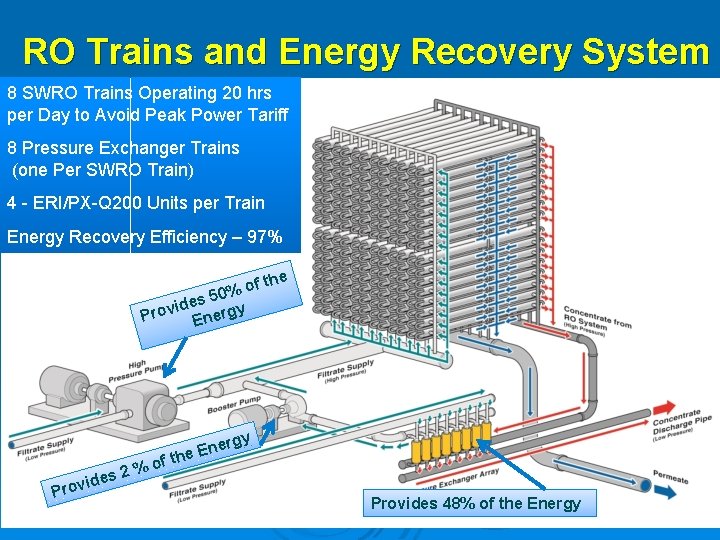  RO Trains and Energy Recovery System 8 SWRO Trains Operating 20 hrs per