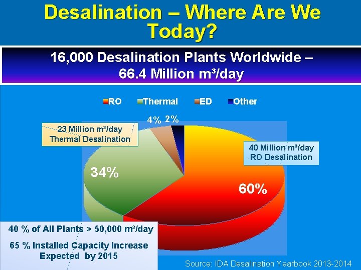 Desalination – Where Are We Today? 16, 000 Desalination Plants Worldwide – Technology 66.