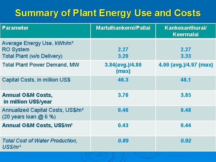 Summary of Plant Energy Use and Costs Parameter Martuthankerni/Pallai Kankesanthurai/ Keermalai 2. 27 3.