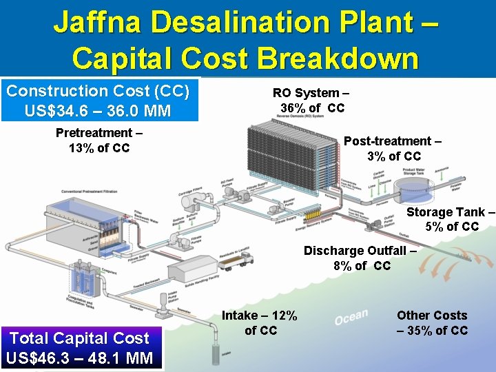 Jaffna Desalination Plant – Capital Cost Breakdown Construction Cost (CC) US$34. 6 – 36. Jaffna Desalination Plant – Capital Cost Breakdown Construction Cost (CC) US$34. 6 – 36.