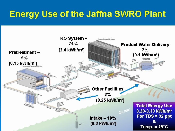 Energy Use of the Jaffna SWRO Plant Pretreatment – 6% (0. 15 k. Wh/m³) Energy Use of the Jaffna SWRO Plant Pretreatment – 6% (0. 15 k. Wh/m³)