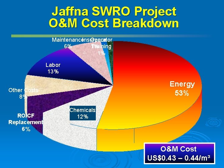 Jaffna SWRO Project O&M Cost Breakdown Maintenance. Insurance Operator 6% 1% Training 1% Labor Jaffna SWRO Project O&M Cost Breakdown Maintenance. Insurance Operator 6% 1% Training 1% Labor