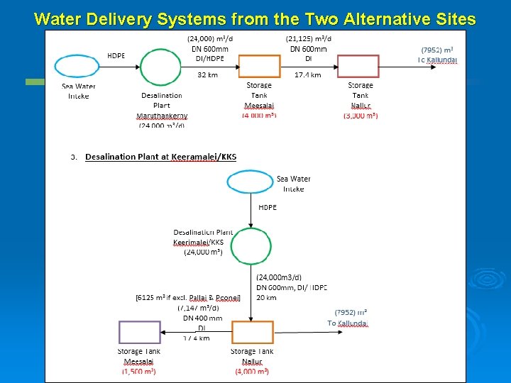 Water Delivery Systems from the Two Alternative Sites Water Delivery Systems from the Two Alternative Sites