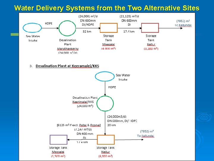 Water Delivery Systems from the Two Alternative Sites 