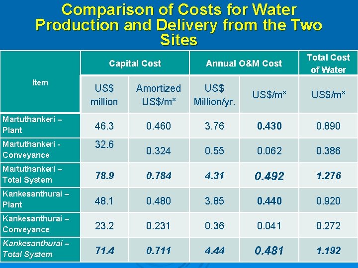 Comparison of Costs for Water Production and Delivery from the Two Sites Capital Cost