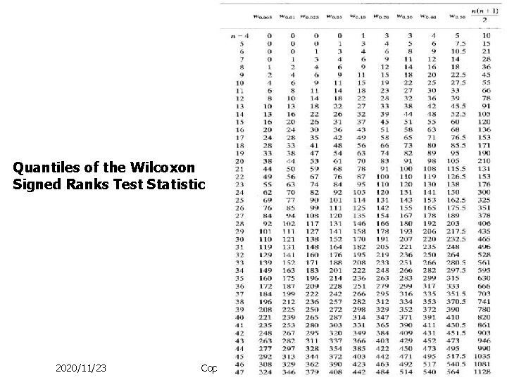 Quantiles of the Wilcoxon Signed Ranks Test Statistic 2020/11/23 Copyright by Jen-pei Liu, Ph.