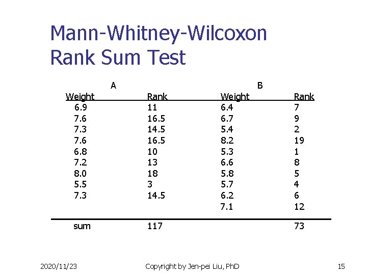 Mann-Whitney-Wilcoxon Rank Sum Test Weight 6. 9 7. 6 7. 3 7. 6 6.
