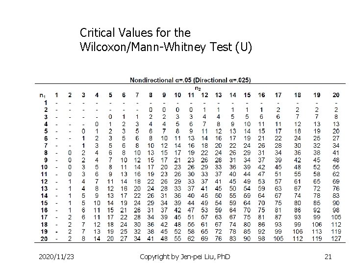 Critical Values for the Wilcoxon/Mann-Whitney Test (U) 2020/11/23 Copyright by Jen-pei Liu, Ph. D