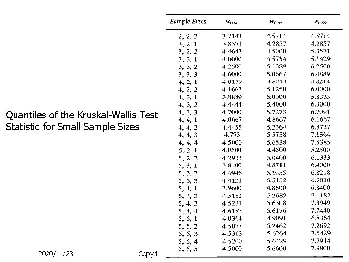 Quantiles of the Kruskal-Wallis Test Statistic for Small Sample Sizes 2020/11/23 Copyright by Jen-pei