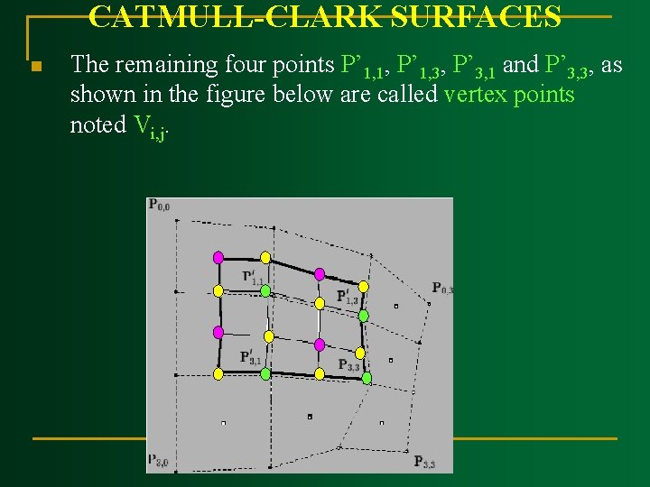 CATMULL CLARK SURFACES n The remaining four points P’ 1, 1, P’ 1, 3,