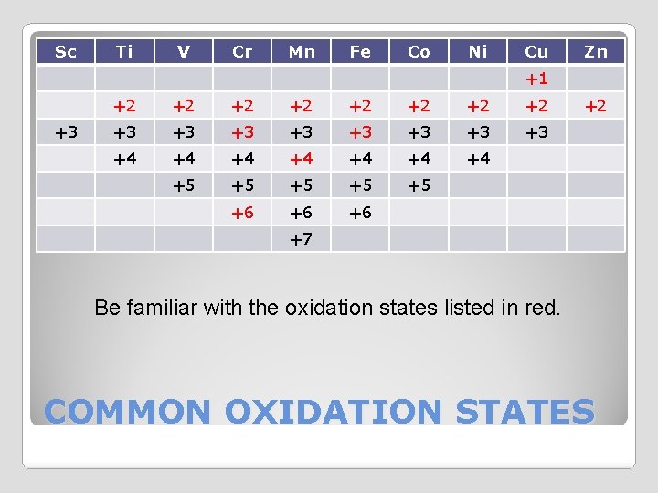 Sc Ti V Cr Mn Fe Co Ni Cu Zn +1 +3 +2 +2