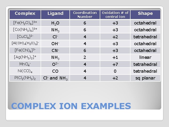 Complex Ligand Coordination Number Oxidation # of central ion Shape [Fe(H 2 O)6]3+ H
