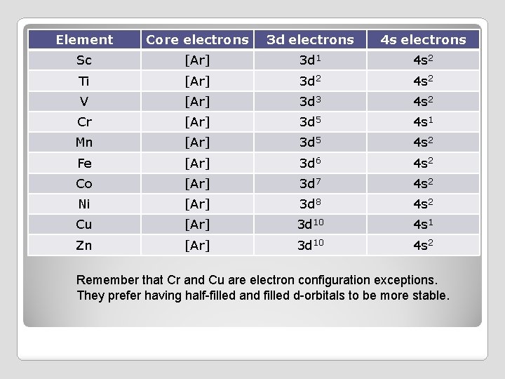 Element Core electrons 3 d electrons 4 s electrons Sc [Ar] 3 d 1