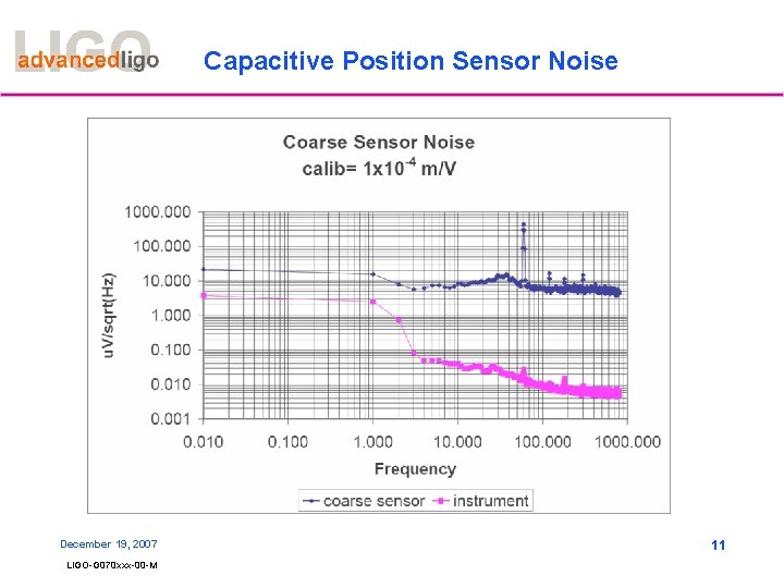 Capacitive Position Sensor Noise December 19, 2007 LIGO-G 070 xxx-00 -M 11 